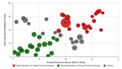 10 best and worst states for financial literacy
