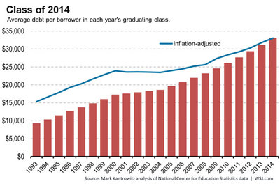 Average Student Loan Debt Per Student By Graduating Class