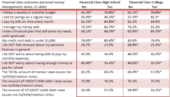 Financial Literacy effect on College Student Financial Stress