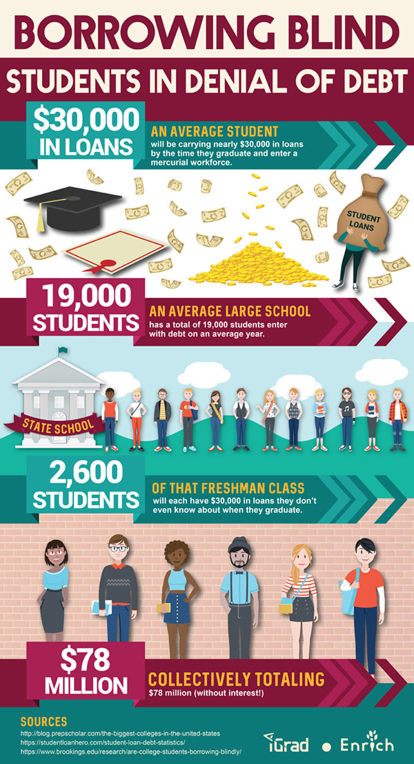 Monetary breakdown of blind student loan borrowing (infographic)